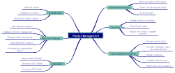 Mind Map