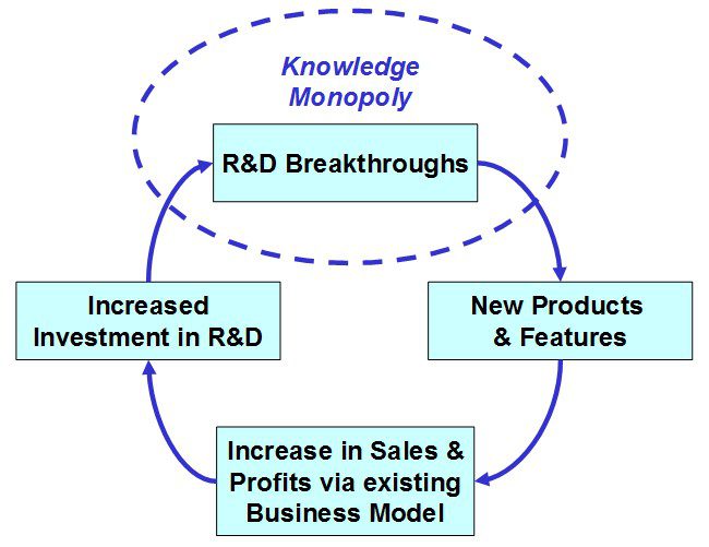 The virtuous circle of Closed Innovation