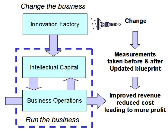 Setting up the Innovation Factory