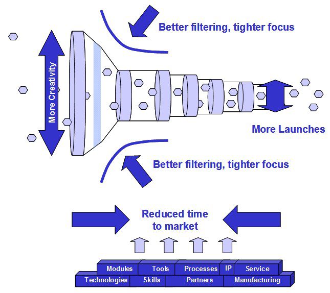 Improved innovation performance