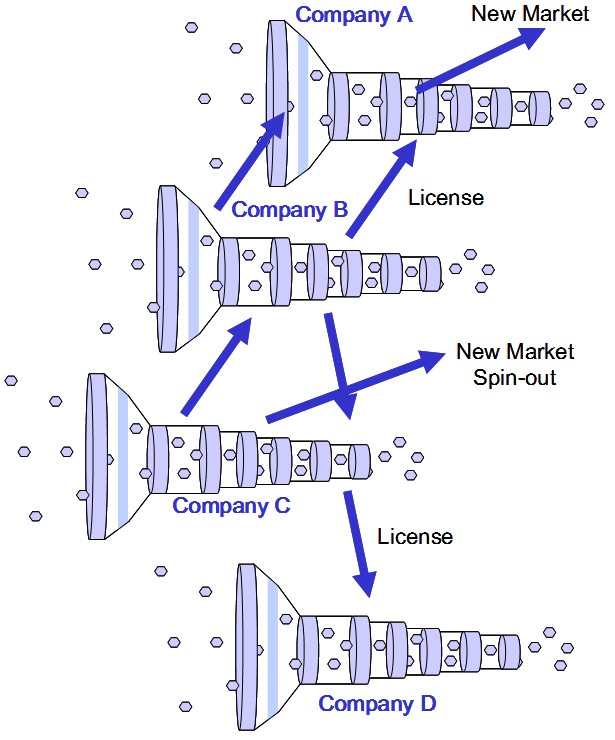 Open Innovation across different companies and sectors