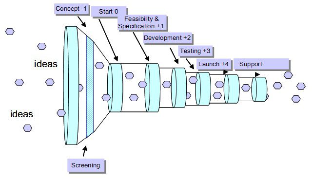 Phase review process pipeline (similar to stage gate)