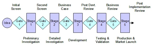 Stage gate project process