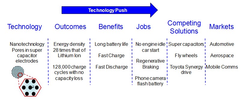Example of Disruptive Technology Push