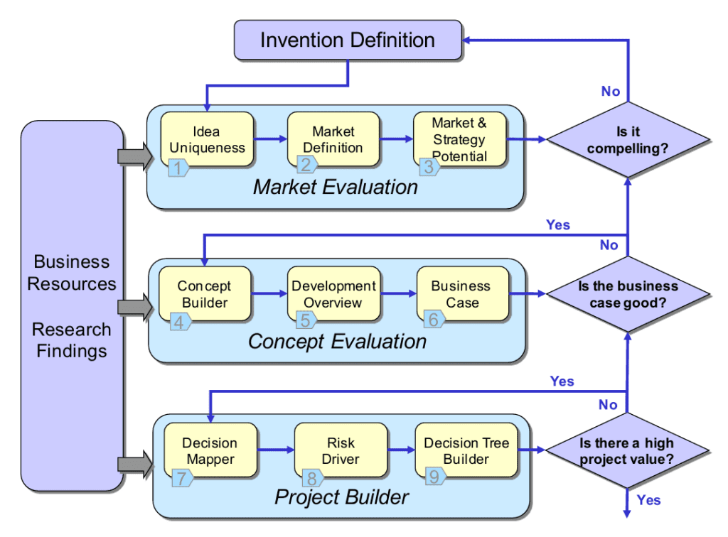 ACE innovation evaluation process